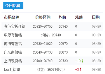 鋁錠價(jià)格今日鋁價(jià)2025-08-29